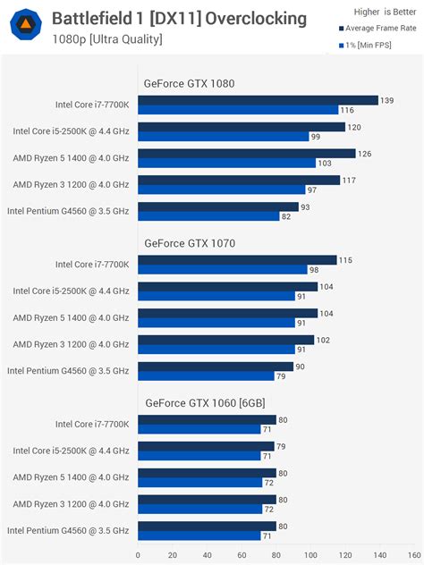 Pairing CPUs and GPUs: PC Upgrades and Bottlenecking > Benchmarks ...