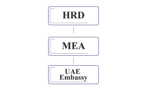 How Long Does the MOFA, UAE Take to Attest Education Degree? – Attestation Services in UAE ...