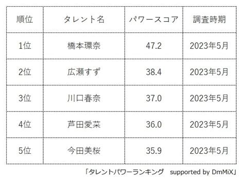 Z世代が注目する「同世代の女優・女性タレント」1位は2024年後期の朝ドラ『おむすび』の主演に決定した女優｜まいどなニュース