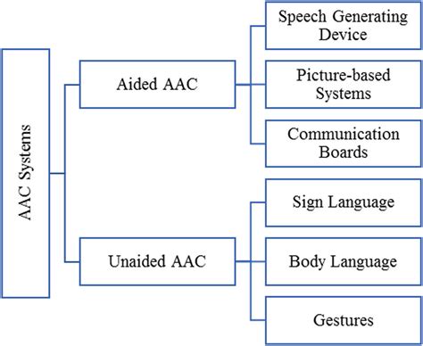 Classification Of Aac Systems Aac Augmentative And Alternative