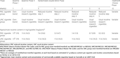 Nicotine content dosing schedule | Download Table