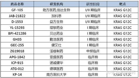 脑转移控制率高达100，2022年kras G12c、g12d靶向新药来了 知乎