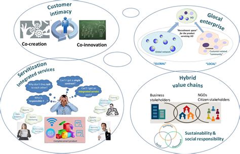 Examples of collaboration in new business models. | Download Scientific ...