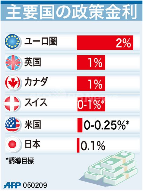 【図解】主要国の政策金利 写真1枚 国際ニュース：afpbb News