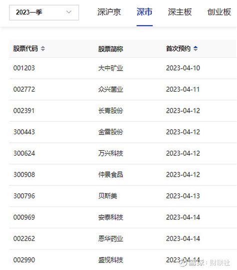 深交所公布一季报预约披露情况 大中矿业拔得头筹 【深交所公布一季报预约披露情况 大中矿业 拔得头筹】财联社3月31日电，深交所公布一季报预约