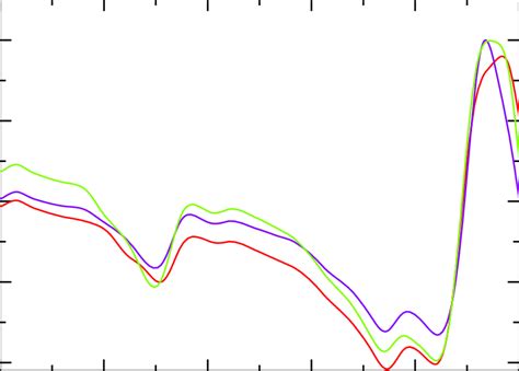 Ftir Spectra Of Znoal Nanoparticles With Albumine Ftir Spectrum Of