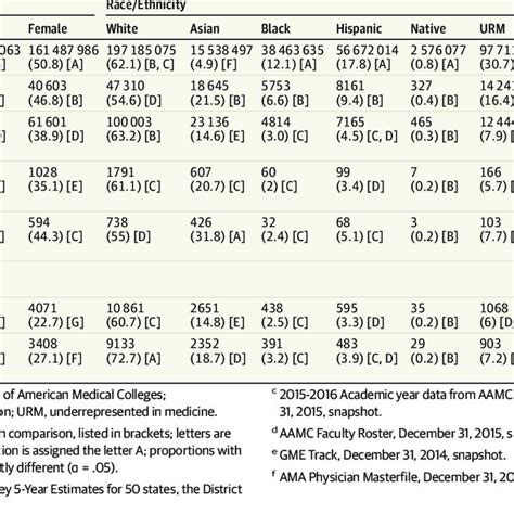 Proportions Of Ophthalmology Faculty Members Stratified By Sex Race Download Scientific