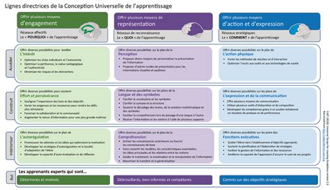 Jad La Conception Universelle De Lapprentissage