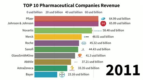 Top 10 Pharmaceutical Companies Revenue 1997 to 2019 💊💊💊💊 | Job ...