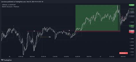 Eightcap Usdcad Chart Image By Lawronso Tradingview