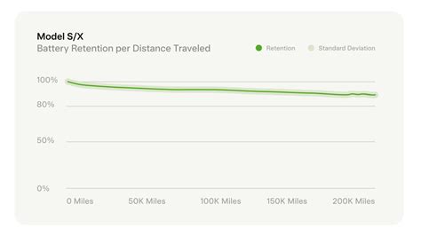 Tesla Shares Battery Life Span Data Just Degradation After