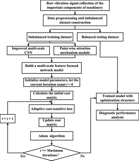 The Flowchart Of The Proposed Machinery Fault Diagnosis Method