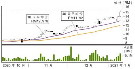 上升股kesm科技 阻力rm1592 Klse Screener