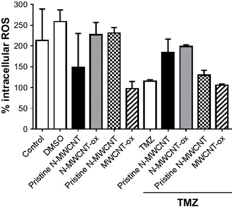 Intracellular Ros Production Induced By Mwcnts Notes Rg Glioma Cells