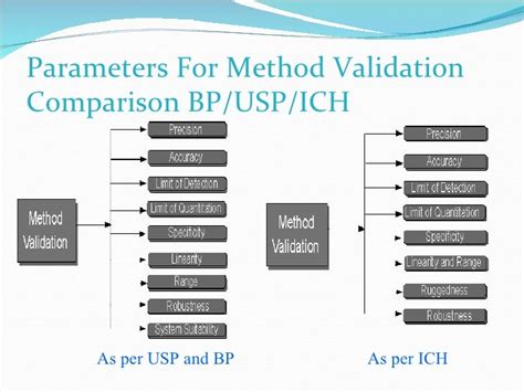 Analytical Method Validation And Validation Of Hplc