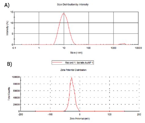 Zetasizer Nano Zs Particle Size Analysis Zeta Potential