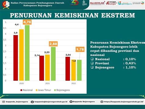 Pemkab Penurunan Kemiskinan Ekstrem Bojonegoro Lebih Besar Dari Jatim