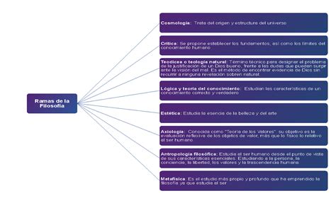 Ramas de la Filosofía MAPA CONCEPTUAL 2021 Ramas de la Filosofía