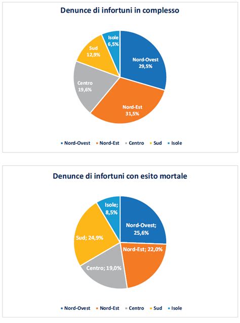 Relazione Inail I Dati Su Infortuni E Malattie Professionali