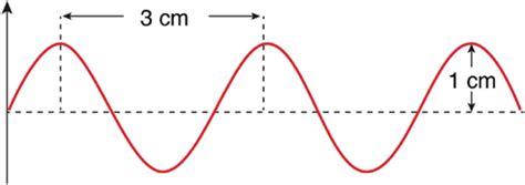 Aio O Grafico A Seguir Representa Uma Onda Sonora Que Se