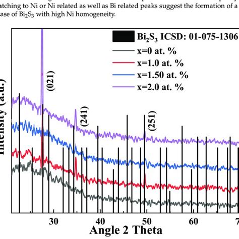 XRD Analysis Of Undoped And Selected Ni Doped Bi 2 S 3 Thin Films