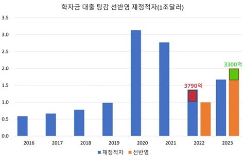 연준와처 8월까지 미국 재정적자 152조달러 예상 이코노미21