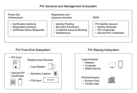 Piv System Overview