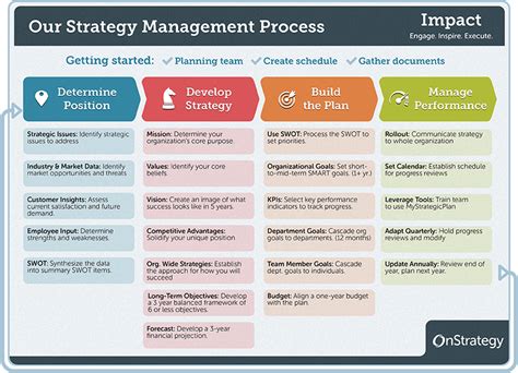 Strategic Control Process Diagram Strategic Control Strategi