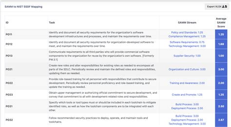 Nist Ssdf What It Is And How To Implement It Codific