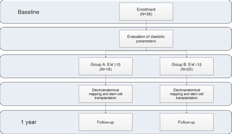 Effects Of Transendocardial CD34 Cell Transplantation On Diastolic