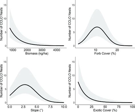 Predicted Effect Of Relevant Habitat Features On Chestnut Collared