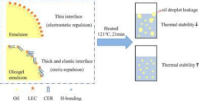 Construction Of Interfacial Crystallized Oleogel Emulsion With Improved