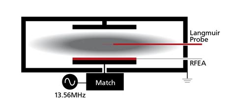 Ion Energy Distribution Measurements In Rf And Pulsed Dc Plasma