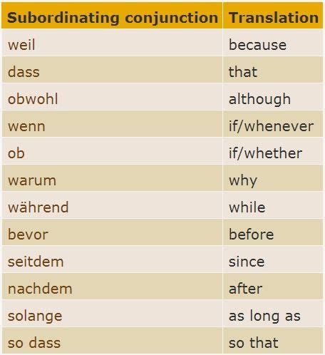 BBC GCSE Bitesize Subordinating Conjunctions German Grammar