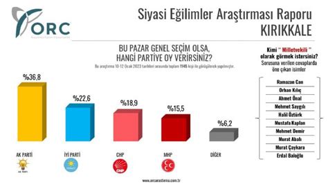 Akp Ye Y K Lmaz Denilen Kalesinden Anket Oku