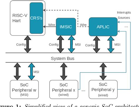 Figure From Open Source Risc V Advanced Interrupt Architecture Aia