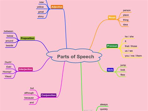 English Grammar Parts Of Speech Mind Map English Grammar Mind Map | Porn Sex Picture