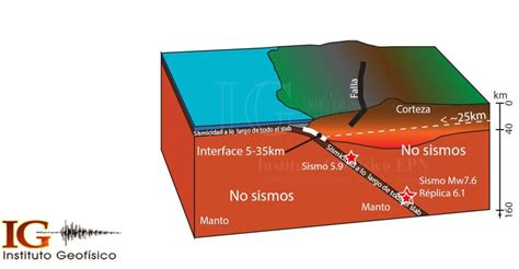 Sismos De Guayas Y Morona Santiago No Est N Relacionados Se Ala