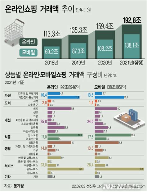 작년 온라인쇼핑 193조 역대 최대해외 직구 5조 첫 돌파