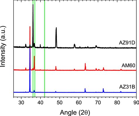 Xrd Patterns For Commercial Alloys Az31b Am60 And Az91d Reference