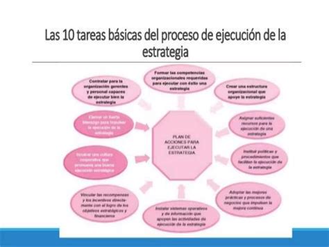 Crear Una Organizacion Capaz De Ejecutar Biien Una Estrategia PPT