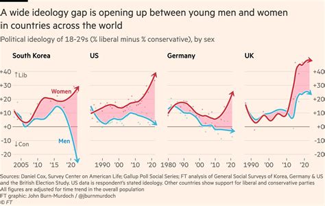 A Demographic Bedrock Of British Politics Has Flipped But Will It Flip