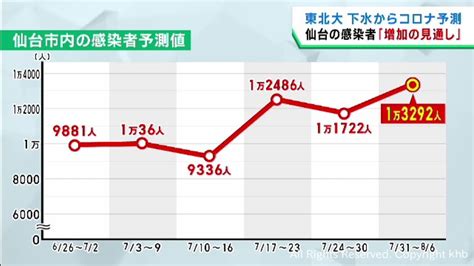 仙台市のコロナ感染者数 増加の見通しと予測 東北大学の下水ウイルス調査 Khb東日本放送