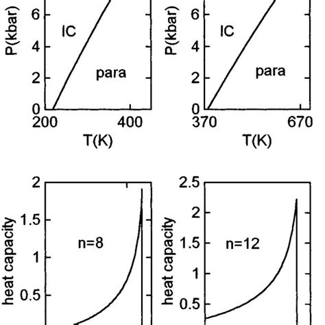 P T Diagram And The Temperature Dependence Of The Heat Capacity For P0 Download Scientific