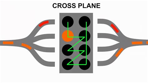 What Is A Flat Plane Crankshaft Engine - Crank by Design