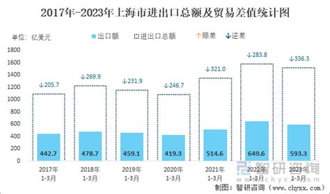 2023年1 3月上海市进出口总额为1 52千亿美元，累计同比下降4 2 智研咨询