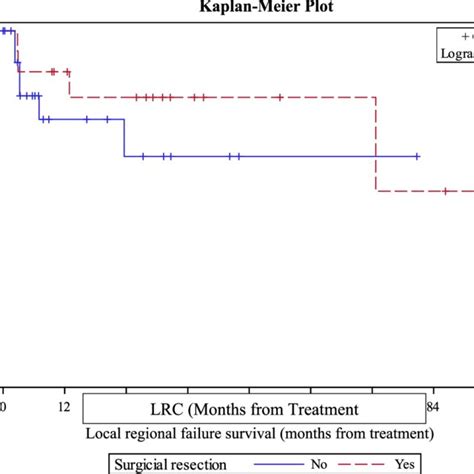 Local Regional Control Lrc A Kaplan Meier Plot For Lrc Is Shown