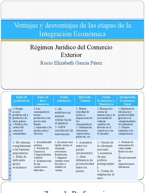 Ventajas Y Desventajas De Las Etapas De La Integracion Economica Pdf