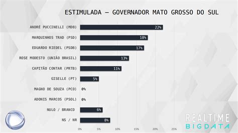 Disputa pelo governo do MS tem empate técnico entre os primeiros