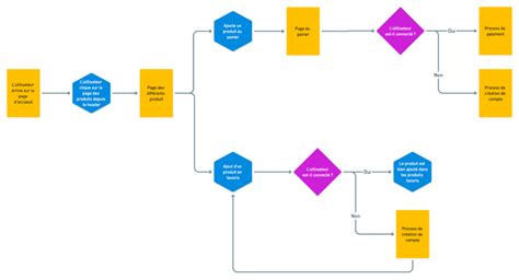 Parcours Utilisateur Ux Comment Cr Er Un Userflow Efficace